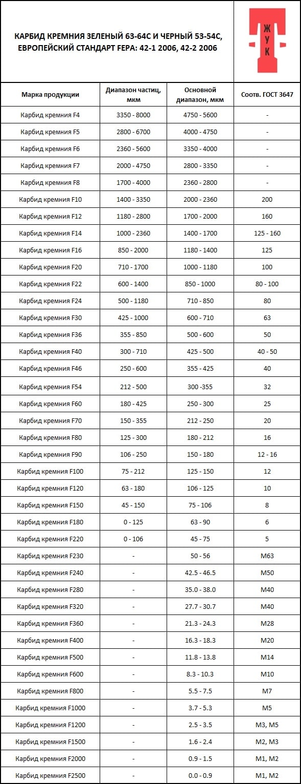 Размер зерна карбида кремния в мкм